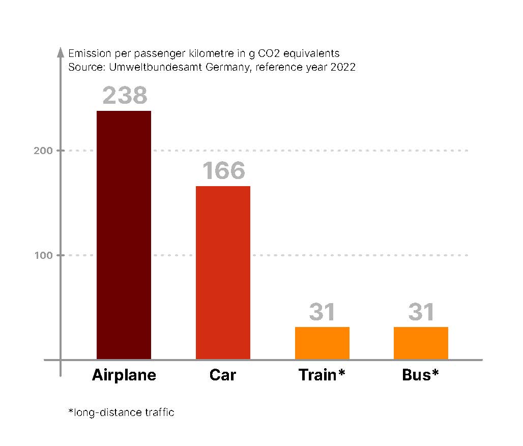 emission transport